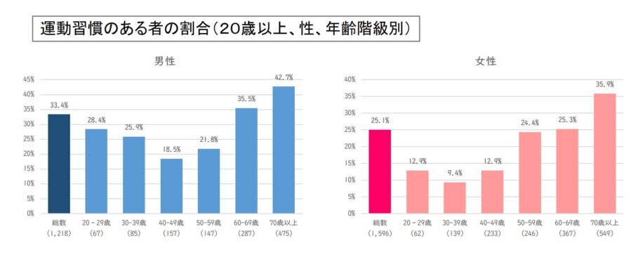 運動習慣のある者の割合